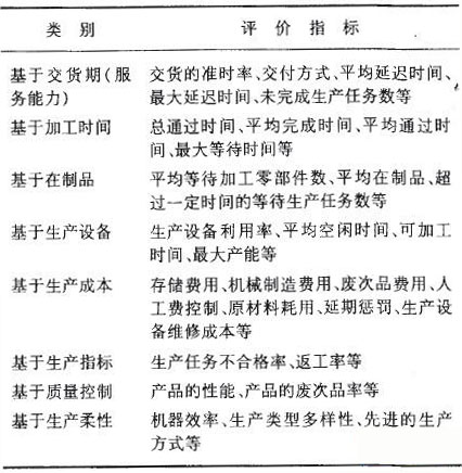 生產(chǎn)調(diào)度評價(jià)指標(biāo)