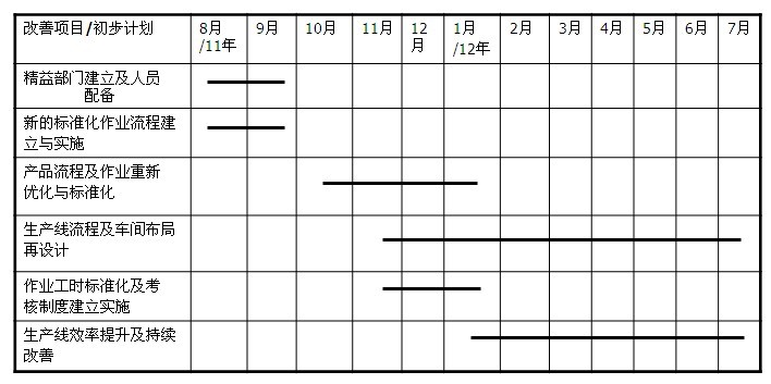 精益生產(chǎn)管理咨詢