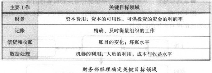 財(cái)務(wù)部經(jīng)理確定關(guān)鍵目標(biāo)領(lǐng)域
