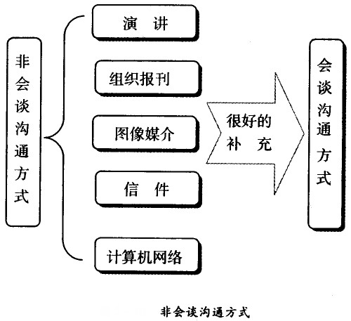 非會(huì)談溝通方式