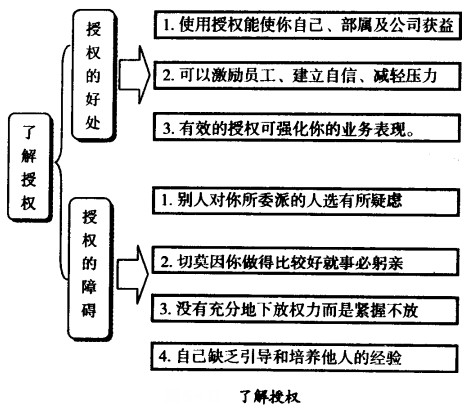 了解上級(jí)授權(quán)