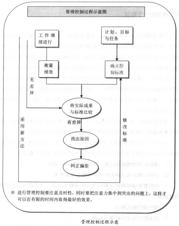 管理控制過(guò)程示意圖