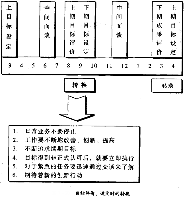 目標(biāo)評(píng)價(jià)、設(shè)定時(shí)的轉(zhuǎn)換