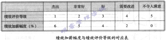 績效加薪幅度與績效評價(jià)等級的對應(yīng)表