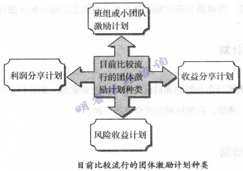 目前比較流行的團(tuán)體激勵(lì)謀劃種類(lèi)