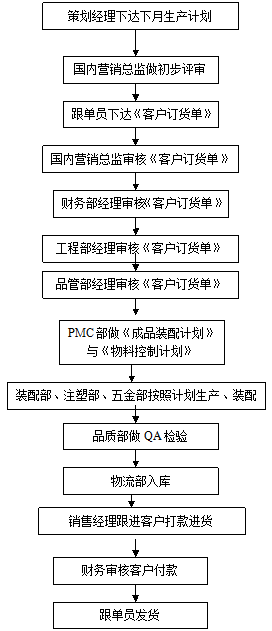 國內(nèi)自有品牌訂單評(píng)審作業(yè)流程圖