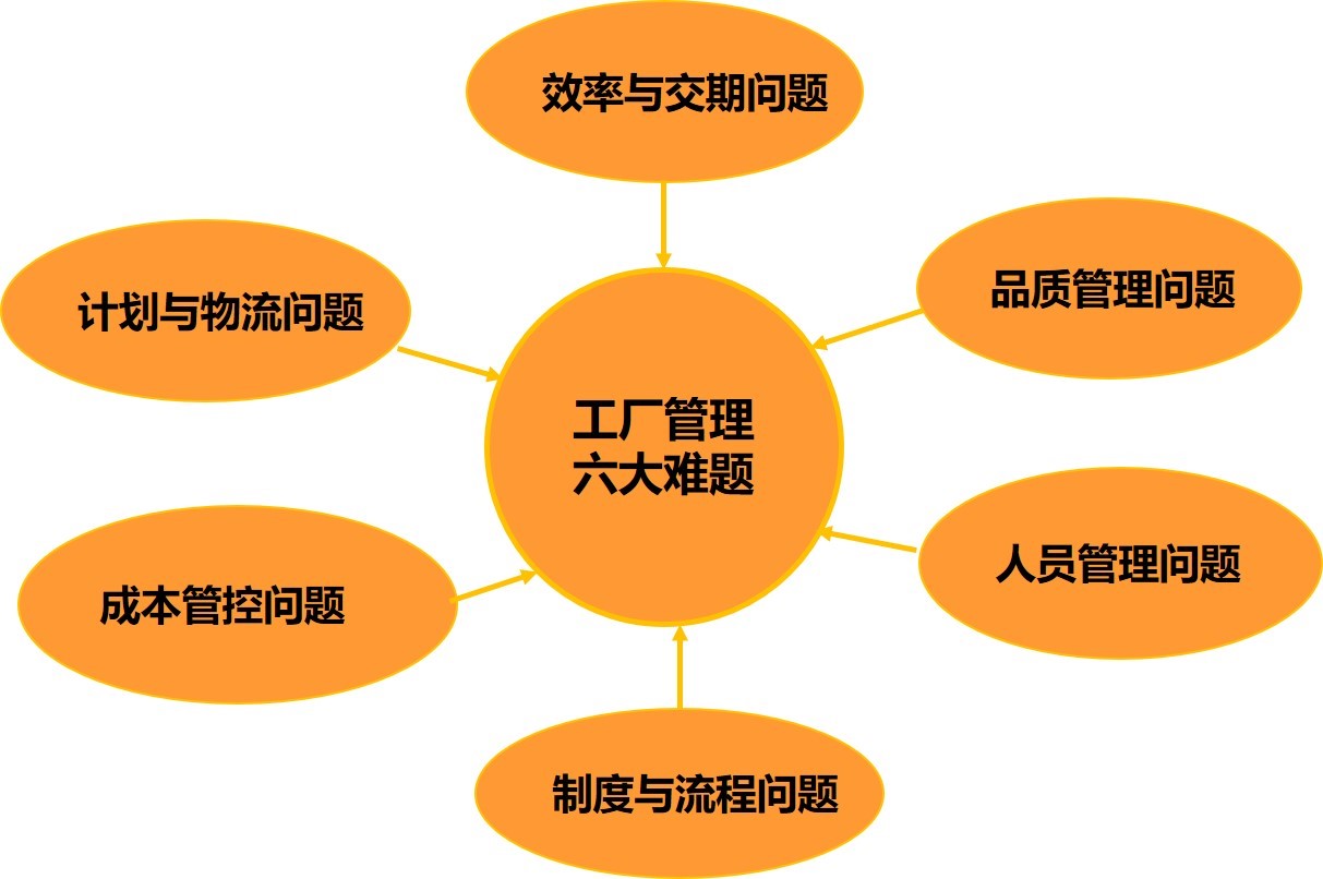 精益生產(chǎn)管理咨詢